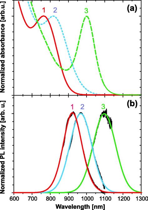 Absorption A And Photoluminescence B Spectra Of Investigated Download Scientific Diagram