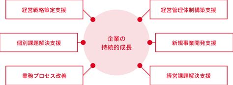 持続的成長コンサルティング｜サービス領域｜山田コンサルティンググループ株式会社｜企業情報サイト