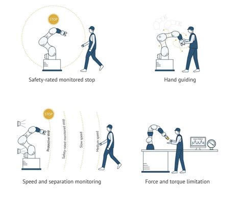 A New Strategy For Ensuring Safety With Collaborative Robots