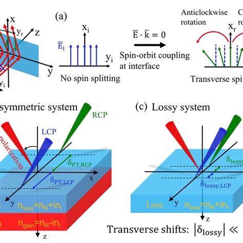 Schematic Of Enhanced Photonic Spin Hall Effect She Via Exceptional