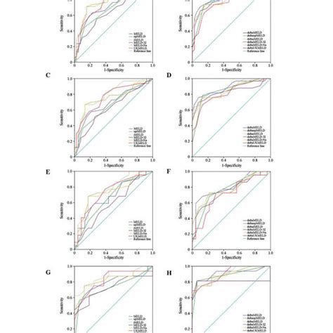 Comparison Of Area Under Receiver Operating Characteristic Roc Curves Download Scientific