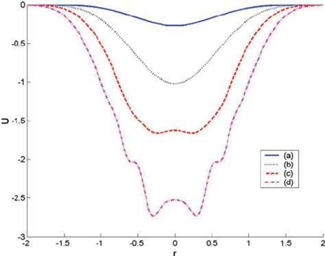 Color Online Spatial Profile Of The Optical Potential A R