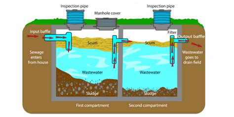 What Is Septic Tank How Does It Work Civil Lead