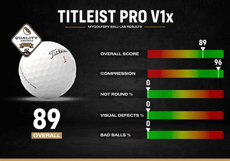 Ball Lab Titleist Pro V X Review Mygolfspy