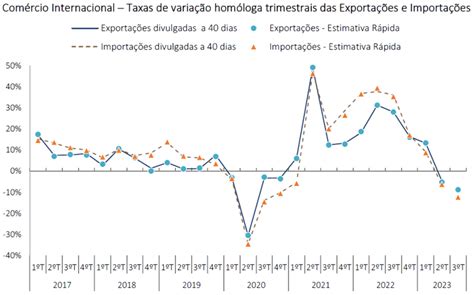 Estatísticas Do Comércio Internacional De Bens Estimativa Rápida