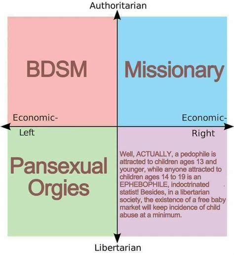 Sex And The Political Compass Renoughlibertarianspam