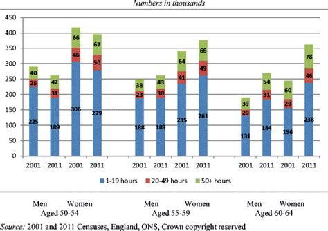 People Aged 5064 Who Were Carers By Sex Level Of Caring Intensity