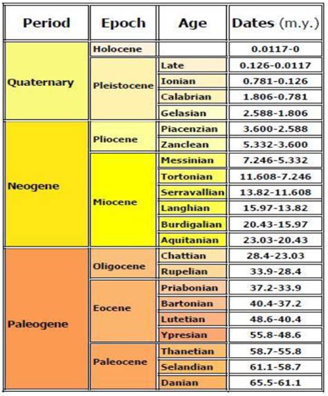 Apa Arti Dan Skala Waktu Dalam Geologi Divergen Mor