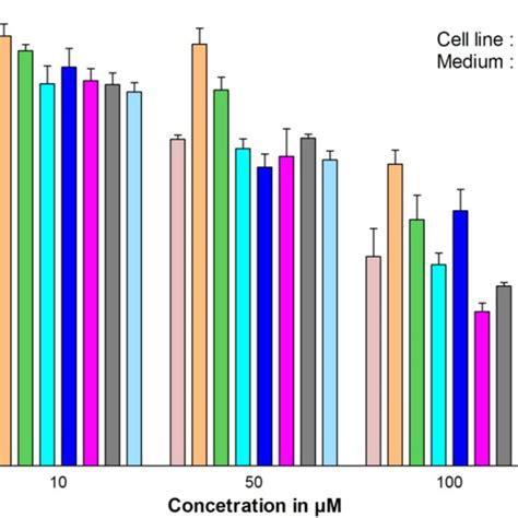 Cell Viability Of Hep G2 Cells As Determined By MTT Assay Of 3ah