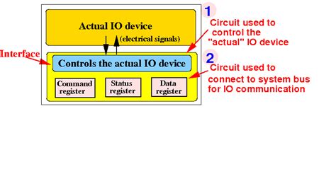 An Io Interface Consists Of 2 Different Sets Of Circuits