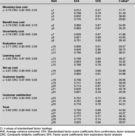 The Results Of Factor Analysis And Reliability Coefficients Download