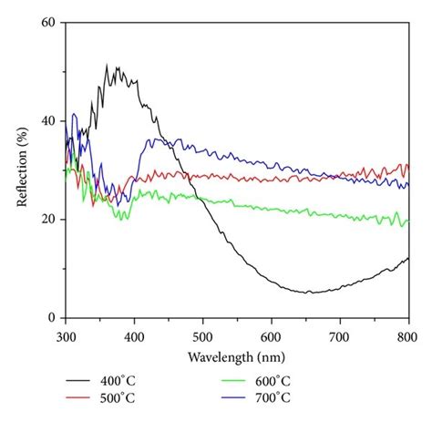 The Uv Vis Diffuse Reflection Spectra Drs And Monochromatic Incident Download Scientific