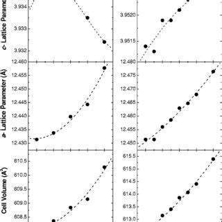 Temperature Dependence Of The Lattice Constants For Both Nd SBN 47 And