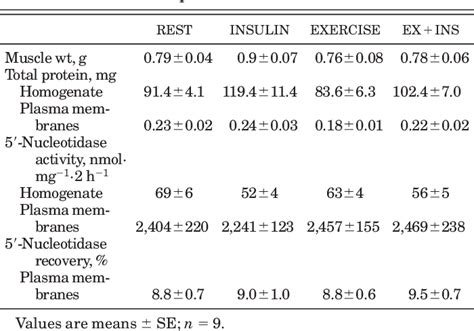 Table From Exercise And Insulin Cause Glut Translocation In Human