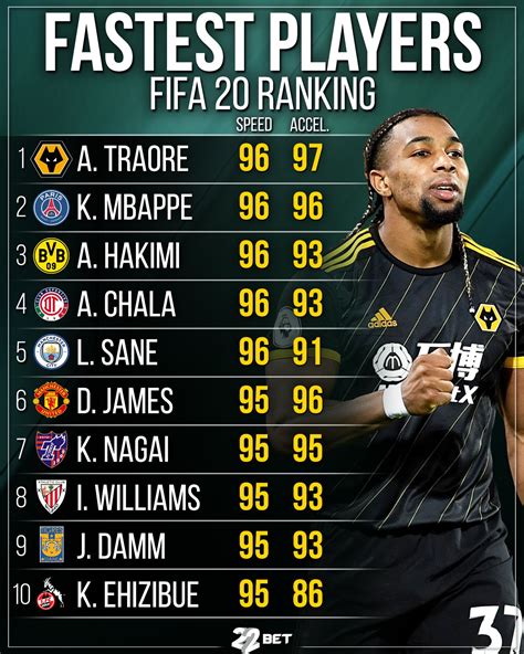 Fastest Players FIFA 20 Ranking In 2020