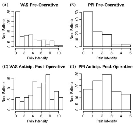 The Graphs Summarize The Results Of The Visual Analog Scale Vas And Download Scientific