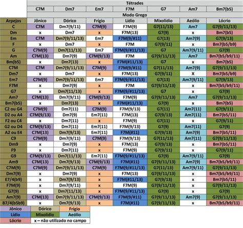 Campo Harmônico Relação Modal Entre Arpejos E Tétrades Tabela