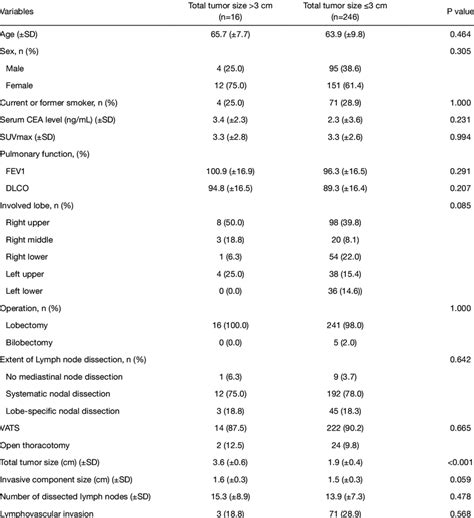 Comparison Of Clinicopathological Characteristics Between Total Tumor Download Scientific