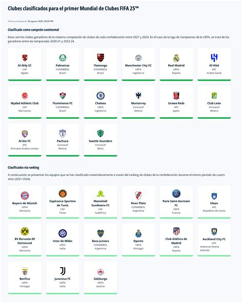 Clasificados a la Copa Mundial de Clubes de la FIFA 2025