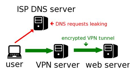 Dns Leak And How To Protect Yourself Smt Group