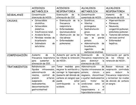 PH ALCALOSIS Y ACIDOSIS RESPIRATORIA Y METABÓLICA ACIDOSIS