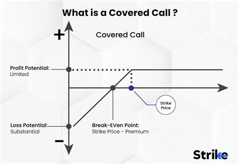 Covered Call Definition Trading Guide And Examples