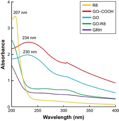 The Uv Vis Spectra Of R8 Go−cooh Go Go R8 And Grh Abbreviations