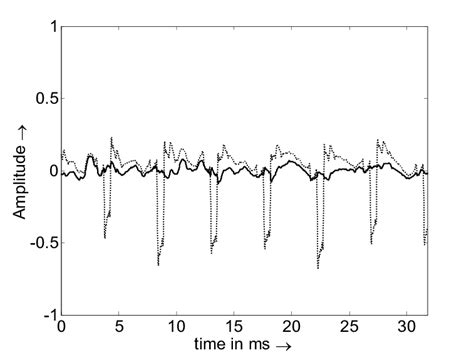 Comparison of original signal (dashed line) and enhanced signal (solid ... 