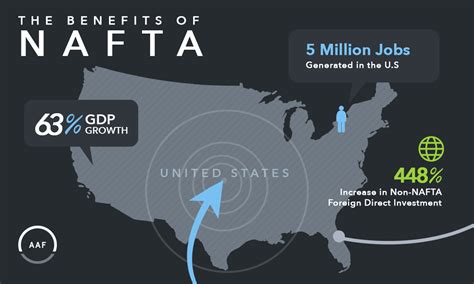 The Benefits Of Nafta Aaf