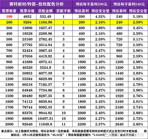 【提前埋伏】赛特新材转债，抢权配售分析！ 赛特新材 转债：公司所属板块是化学制品，核心概念题材是疫苗冷链、冷链物流、新材料。公司2022年