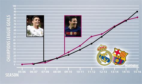 Cristiano Ronaldo and Lionel Messi's incredible scoring feats | Daily ...