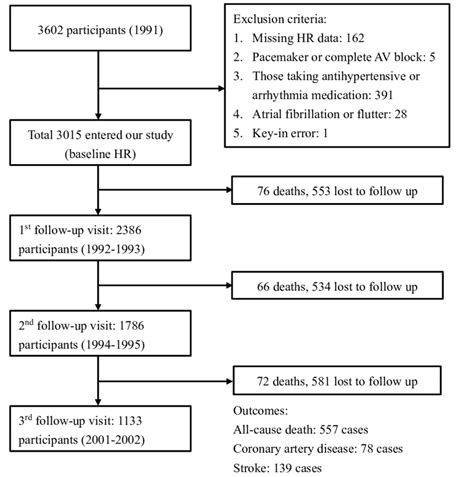 Flow Diagram Of The Cohort Selection Process The Diagram Shows The