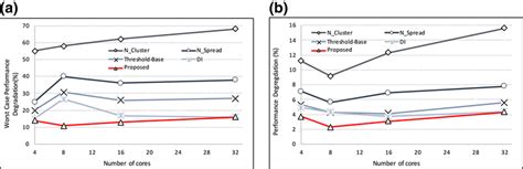 Worstcase Performance Degradation A And Average Performance