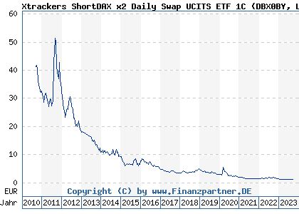 Xtrackers Shortdax X Daily Swap Ucits Etf C Lu Dbx By