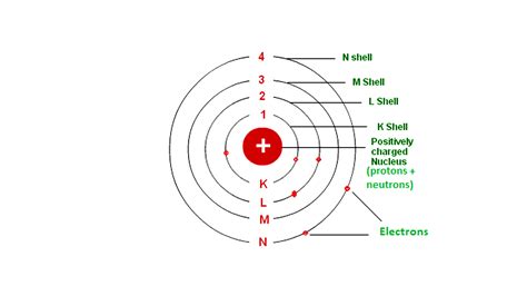 The path around the nucleus in which electrons revolve is called orbits.