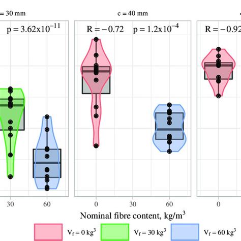 Correlation Between Maximum Force Relative Value And Fibre Content