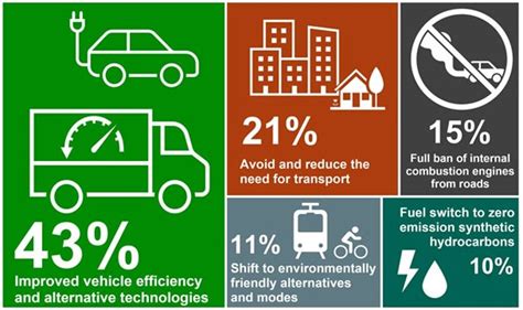 Co2 Decarbonizzazione Del Trasporto Europa