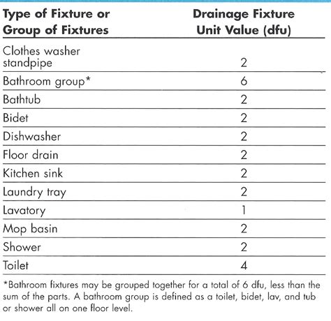 Plumbing Fixture Units Chart