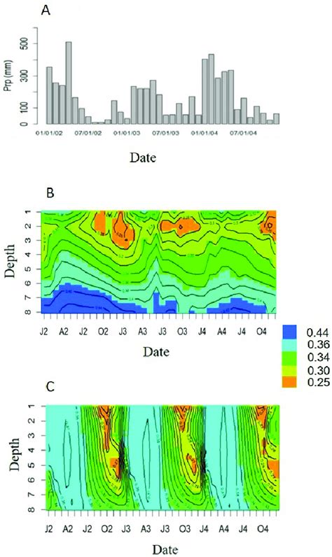 Monthly Rainfall A And Mean Monthly Volumetric Soil Moisture M 3 M