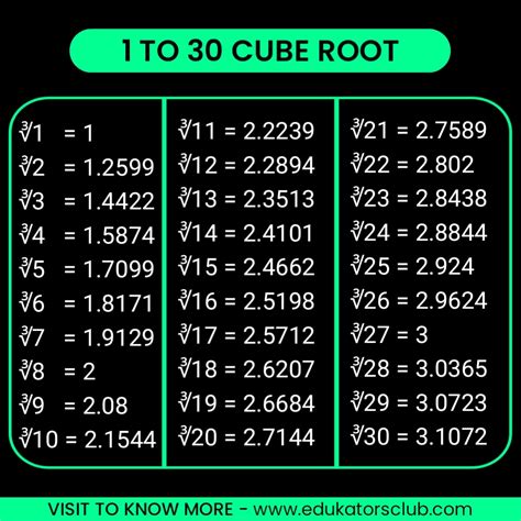 Cube Root 1 To 30 Pdf Download Cube Root