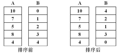 吉林大学 中国大学mooc 高级语言程序设计 第六讲：数组应用 编程题问题描述已知5个元素的整型数组 A 未排序一个索引数组 B 保存