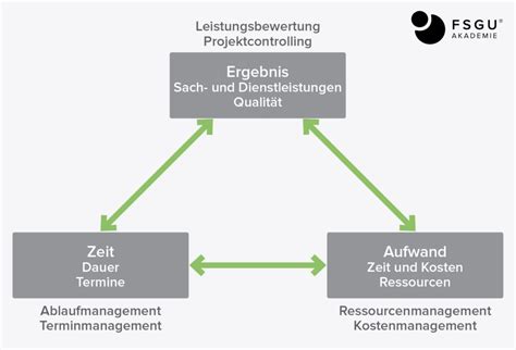 Leistungsbewertung Und Projektfortschritt Definition Fsgu Akademie