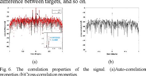 Figure 1 From A Novel MIMO Radar Waveform Design Method For Multi