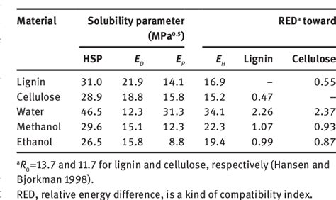 Table 1 From Sorption Properties Of Hydrothermally Modified Wood And