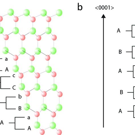 Stacking Sequence Of The Crystal Phase For A Zinc Blende And B