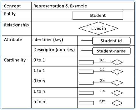 Er Diagram Symbols And Meaning