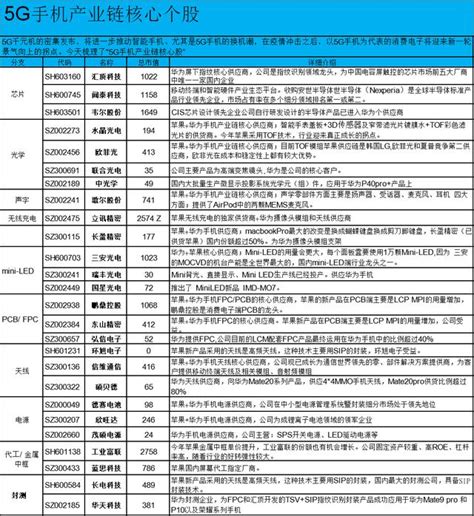 關勃：5g手機換機潮迎機會！消費電子光學潛力品種特刊（附股） 每日頭條