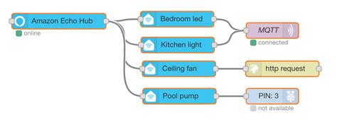 Github Osuppa Node Red Contrib Amazon Echo Cloud Alexa Controlled