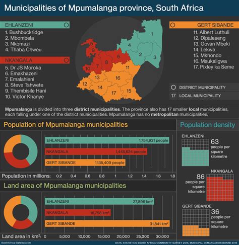 Infographic: Local government in Mpumalanga province | South Africa Gateway