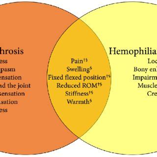 Overlap in symptoms between hemarthrosis and hemophilic arthropathy.... | Download Scientific ...